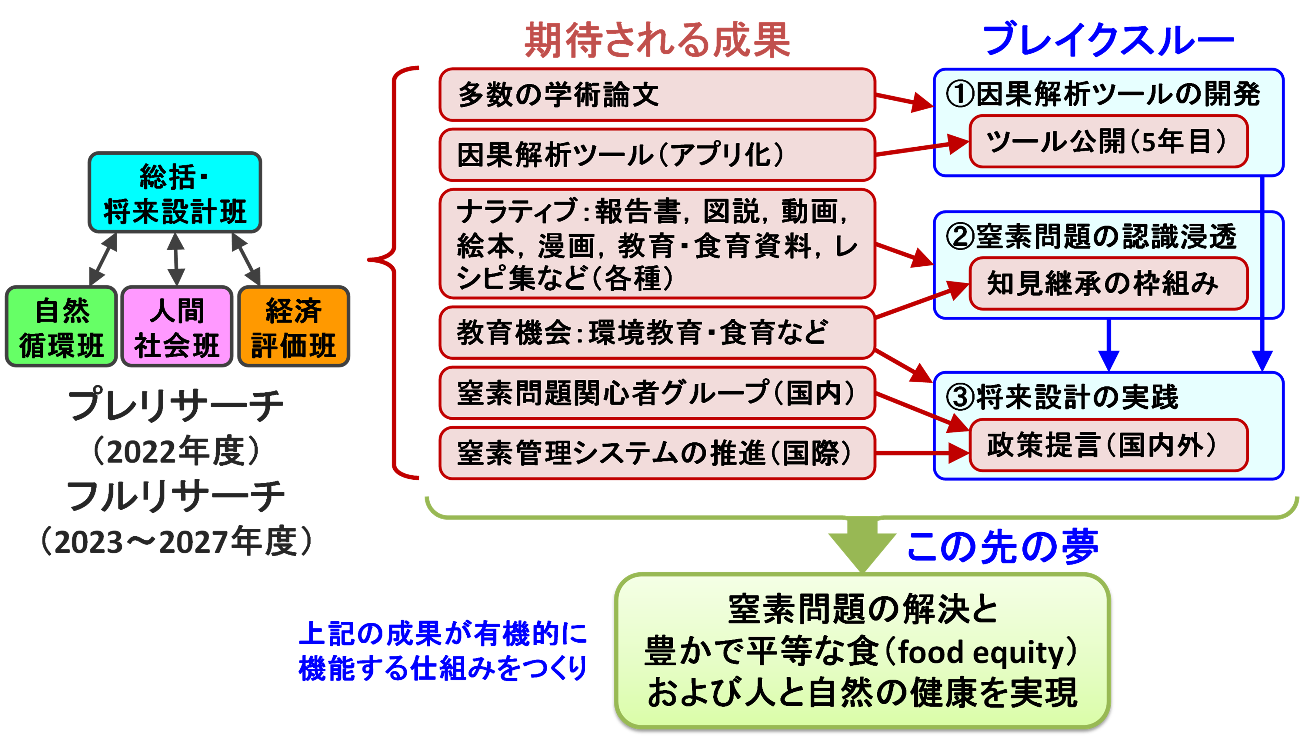 人・社会・自然をつないでめぐる窒素の持続可能な利用に向けて | 総合 