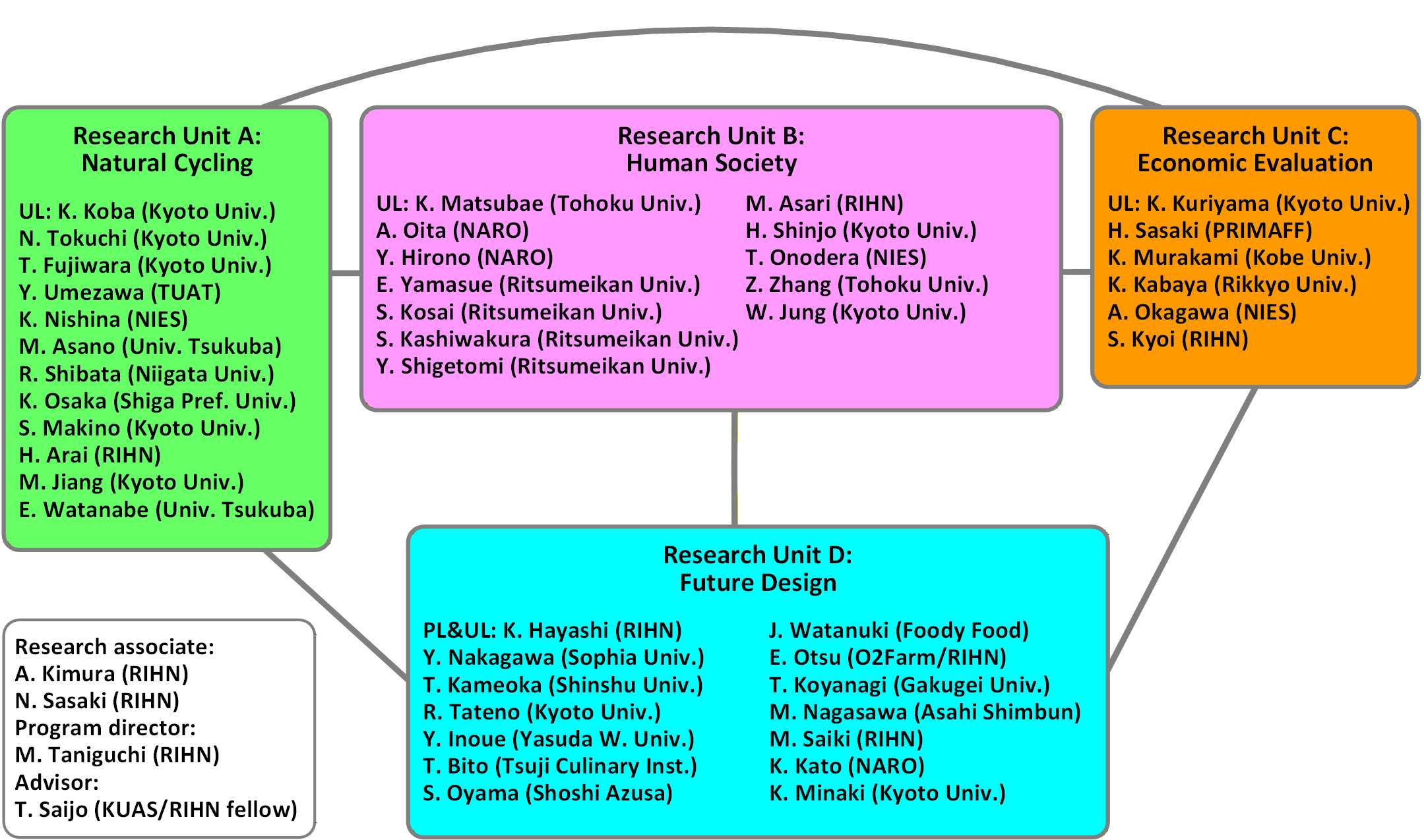 Fig. 6. Research units and members of Sustai-N-able Project (as of 9 January 2026).
